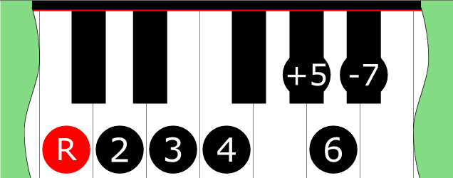 Diagram of Mixolydian ♯5 scale on Piano Keyboard